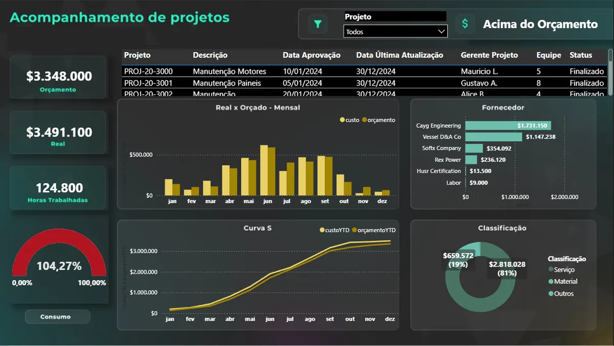 Dashboard de gestão com gráficos e indicadores